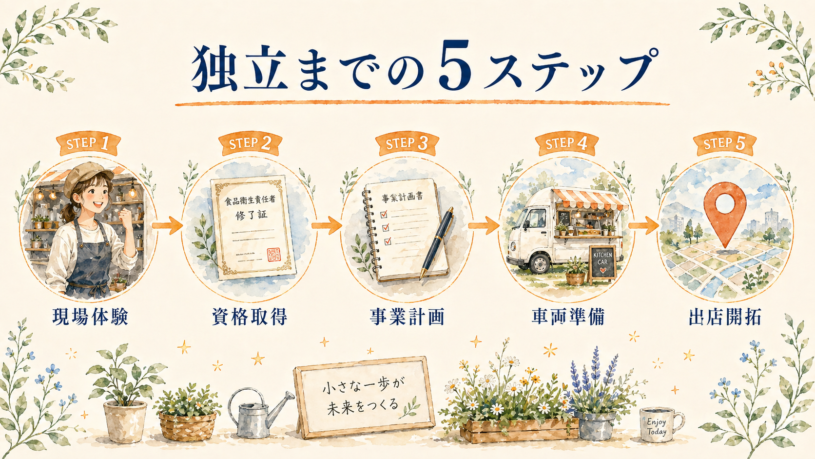 キッチンカー独立までの5ステップ（現場体験・資格取得・事業計画・車両準備・出店開拓）